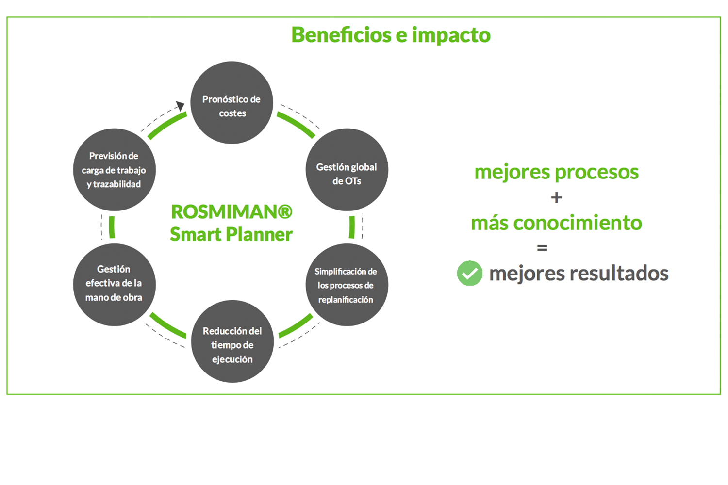 Rosmiman Smart Planner Beneficios e impacto