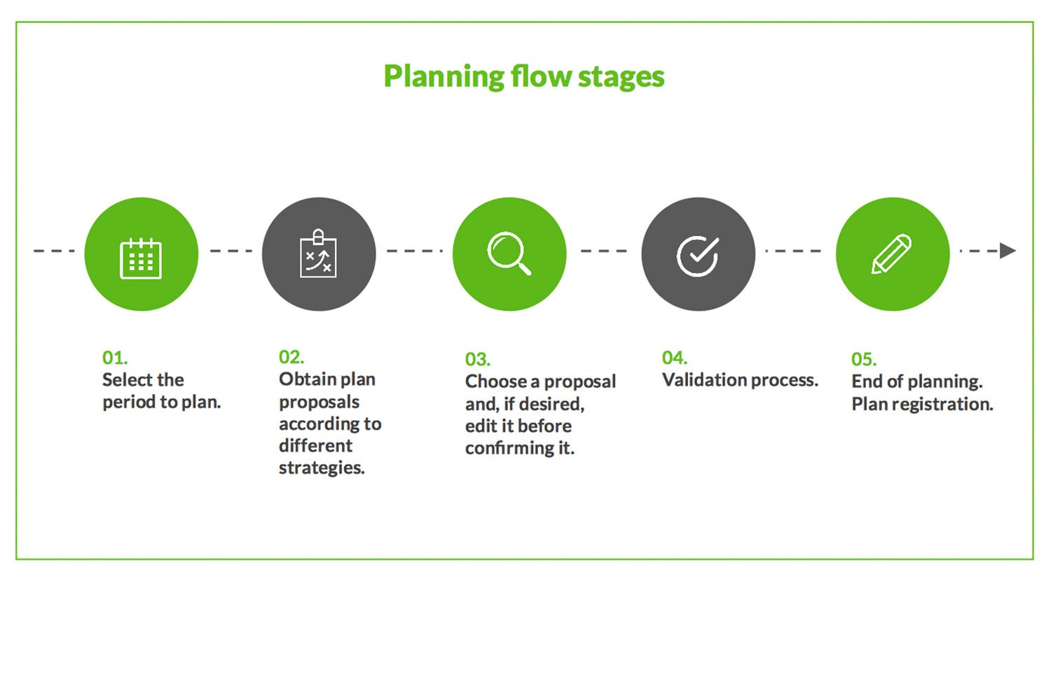 Planning flow stages