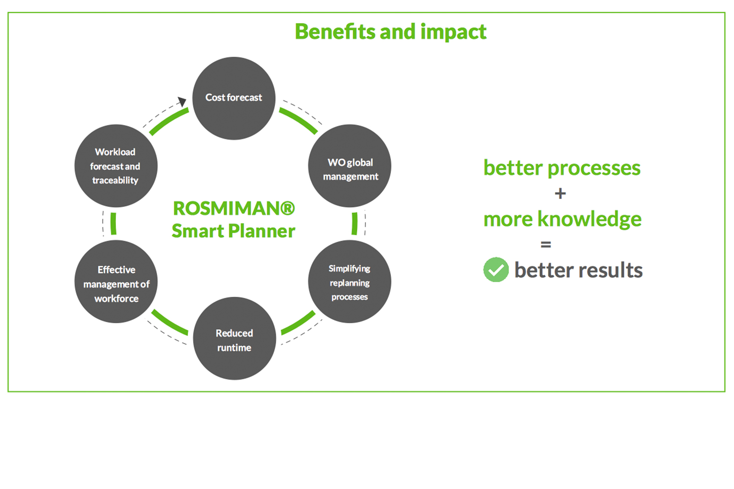 Rosmiman Smart Planner Benefits and impact