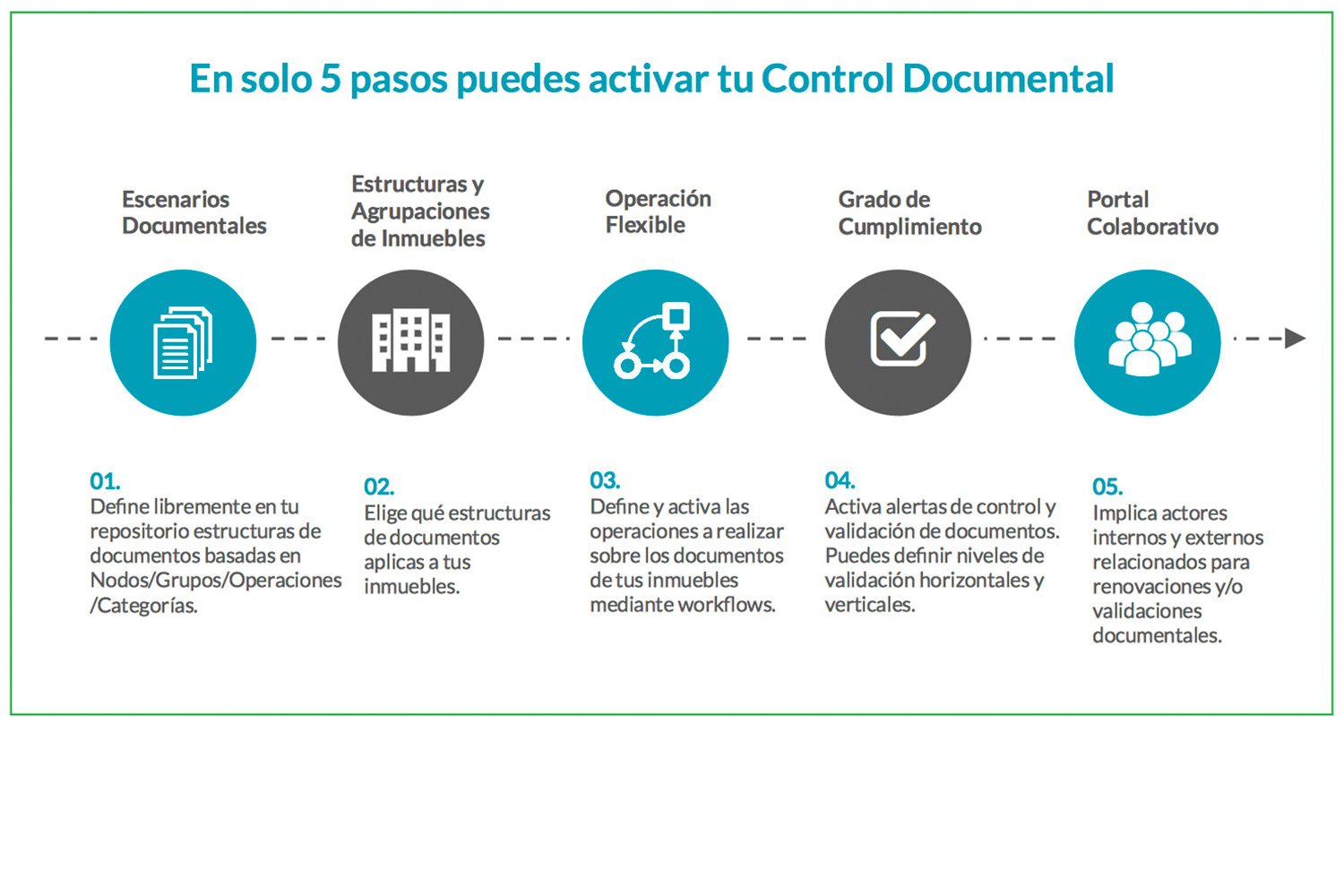 5 pasos para activar tu Control Documental
