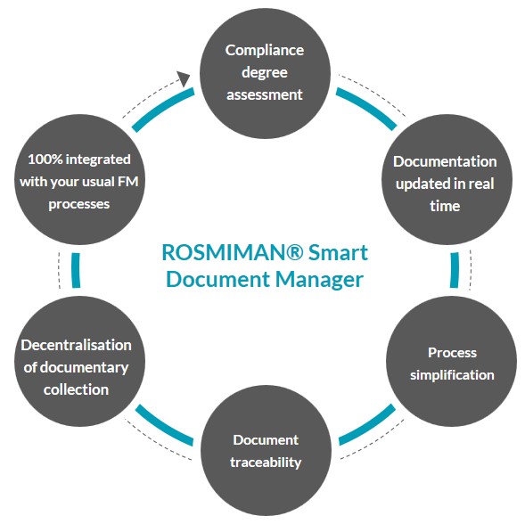 ROSMIMAN® SmartDOC: Intelligent Document Management for Facility Managers